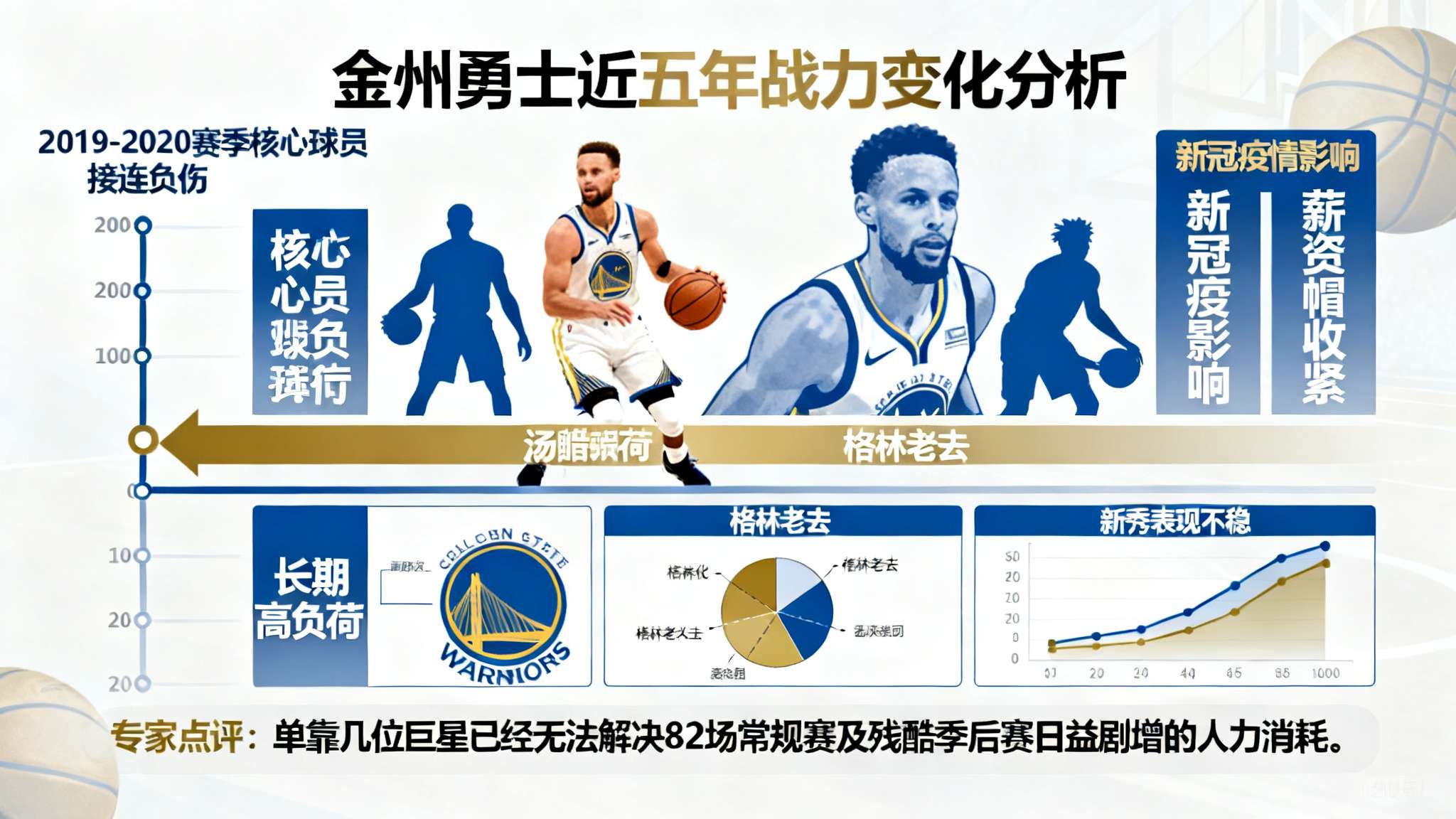 卡曼平躺替补席照片 回顾过去五年,金州勇士一向以丰富经验和超强化学反应著称。但随着19-20赛季核心